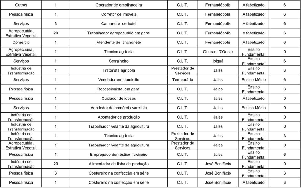 D'Oeste 1 Serralheiro Ipiguá 1 Tratorista agrícola Jales 1 Vendedor em domicílio Temporário Jales Médio Pessoa física 1 Recepcionista, em geral Jales Pessoa física 1 Cuidador de idosos Jales