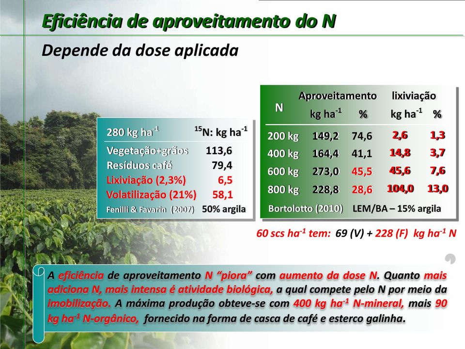 (2010) LEM/BA 15% argila 60 scs ha -1 tem: 69 (V) + 228 (F) kg ha -1 N A eficiência de aproveitamento N piora com aumento da dose N.