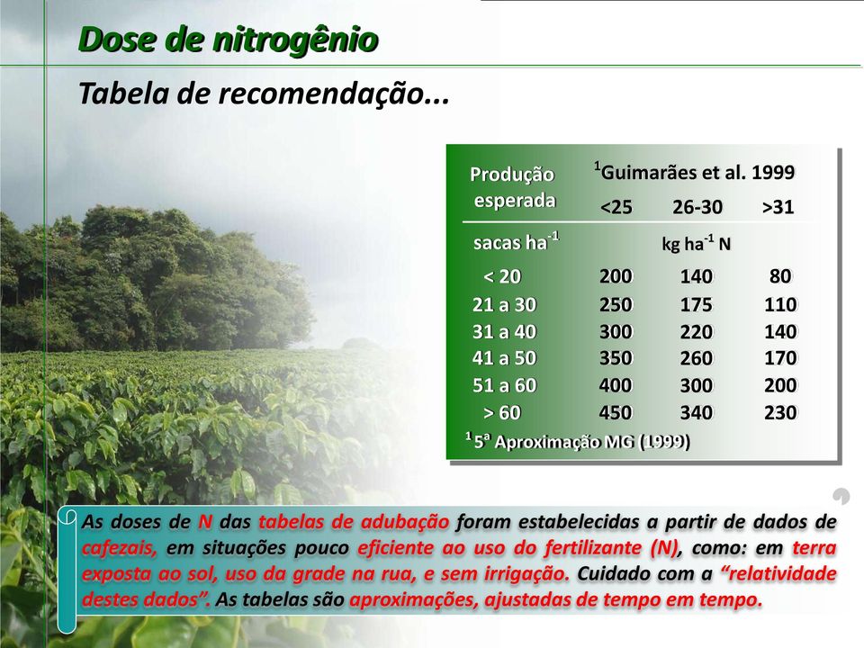 450 340 230 1 5 a Aproximação MG (1999) As doses de N das tabelas de adubação foram estabelecidas a partir de dados de cafezais, em situações