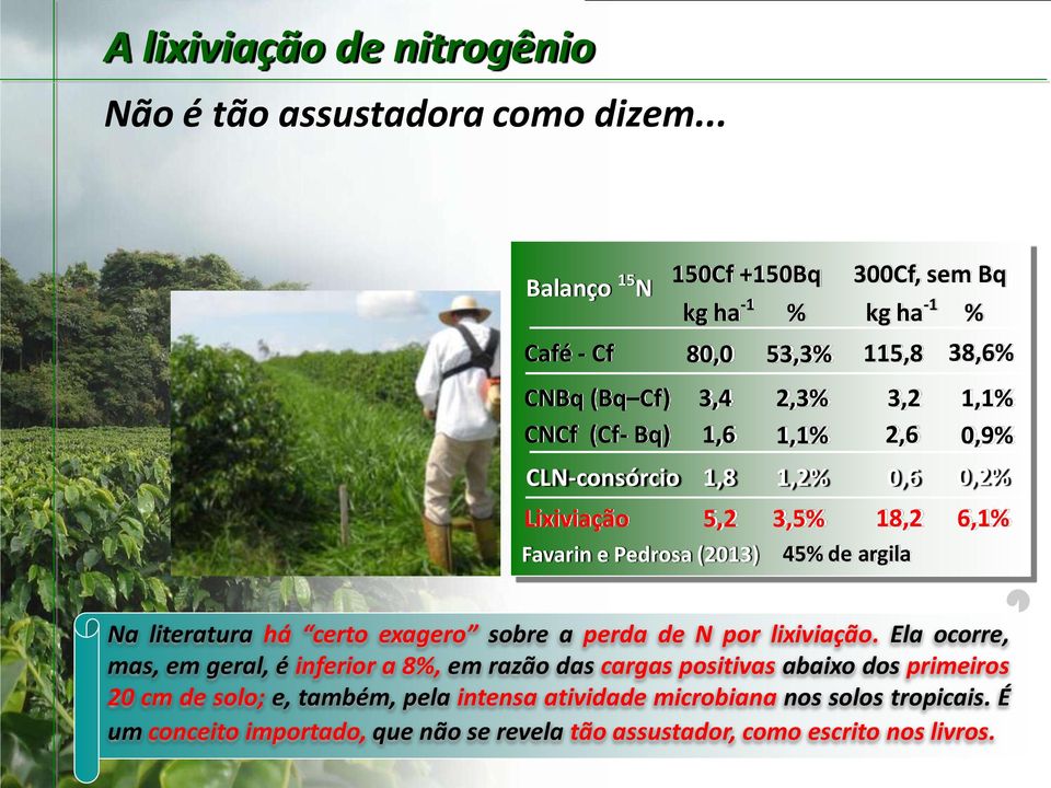 CLN-consórcio 1,8 1,2% 0,6 0,2% Lixiviação 5,2 3,5% 18,2 6,1% Favarin e Pedrosa (2013) 45% de argila Na literatura há certo exagero sobre a perda de N por