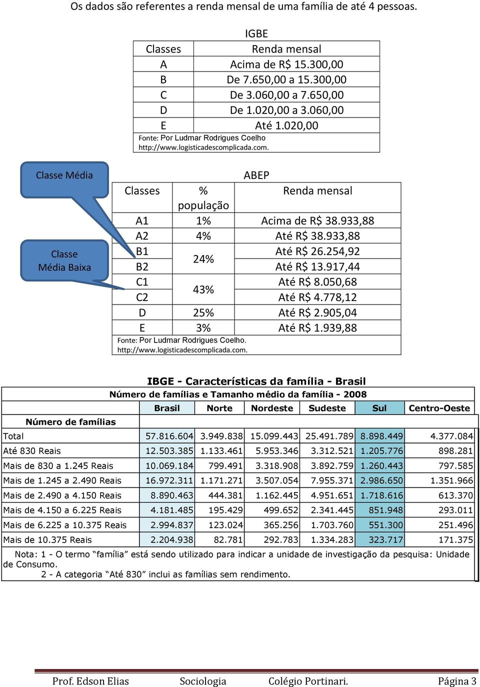 933,88 A2 4% Até R$ 38.933,88 B1 Até R$ 26.254,92 24% B2 Até R$ 13.917,44 C1 Até R$ 8.050,68 43% C2 Até R$ 4.778,12 D 25% Até R$ 2.905,04 E 3% Até R$ 1.939,88 Fonte: Por Ludmar Rodrigues Coelho.