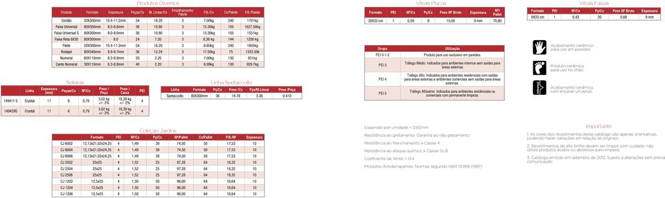 20 3 8,36 kg 144 1200 kg Filete 20X300mm 10.4-11.2mm 54 16.20 3 6.60kg 240 1605kg Rodapé 80X340mm 8.9-9.7mm 36 12.24 3 17.50kg 75 1333.50k Numeral 60X110mm 8.3-8.8mm 20 2.20 3 7.