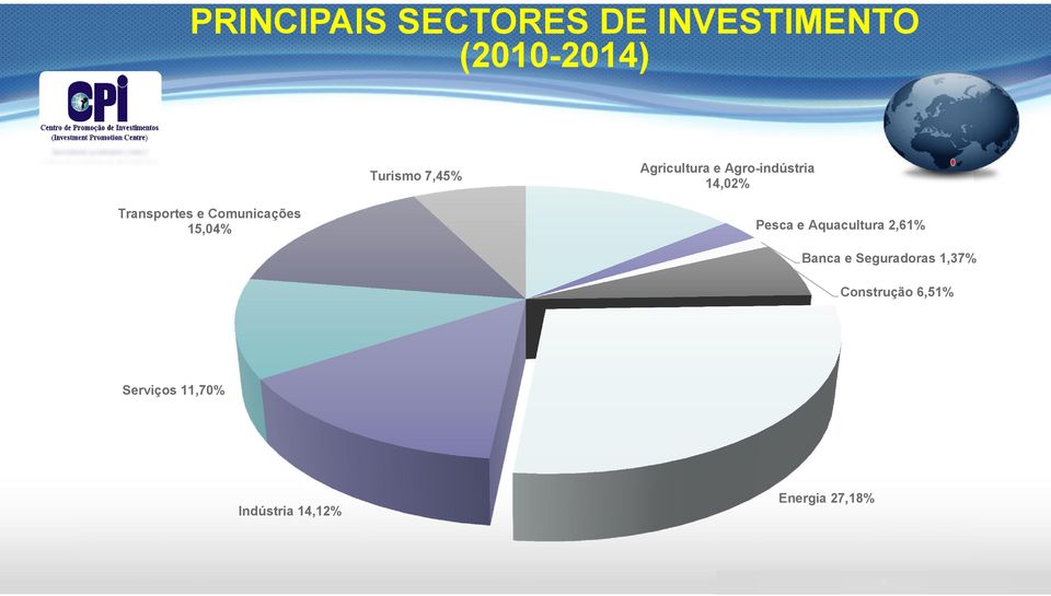 Comunicações 15,04% Pesca e Aquacultura 2,61% Banca e