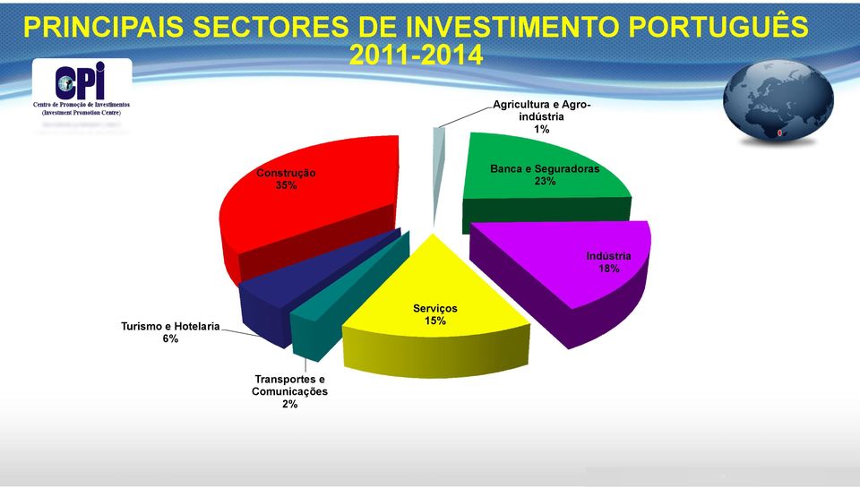 35% Banca e Seguradoras 23% Indústria 18% Turismo e