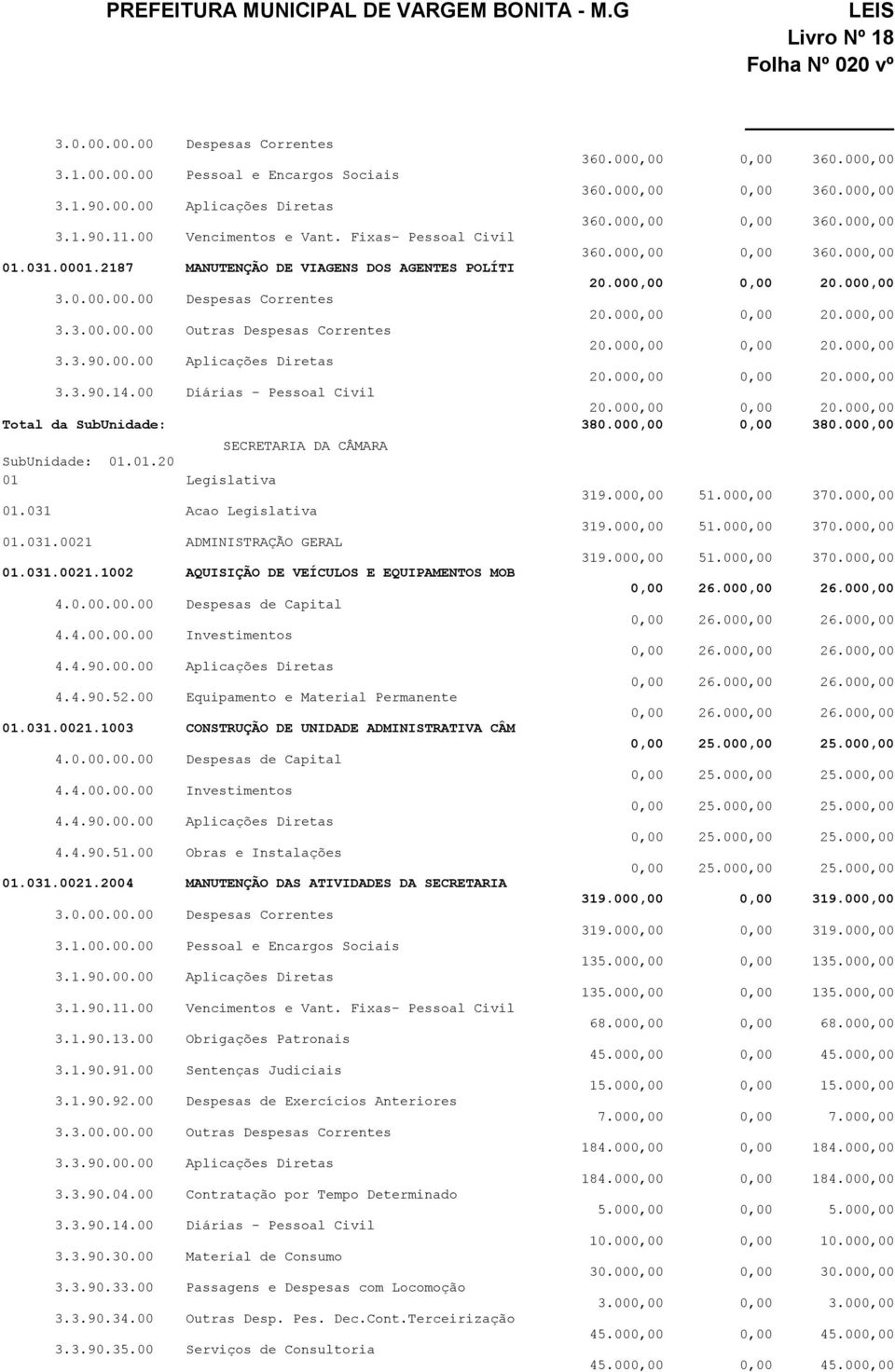 00 Diárias - Pessoal Civil 20.000,00 0,00 20.000,00 Total da SubUnidade: 380.000,00 0,00 380.000,00 SECRETARIA DA CÂMARA SubUnidade: 01.01.20 01 Legislativa 01.031 Acao Legislativa 01.031.0021 ADMINISTRAÇÃO GERAL 01.