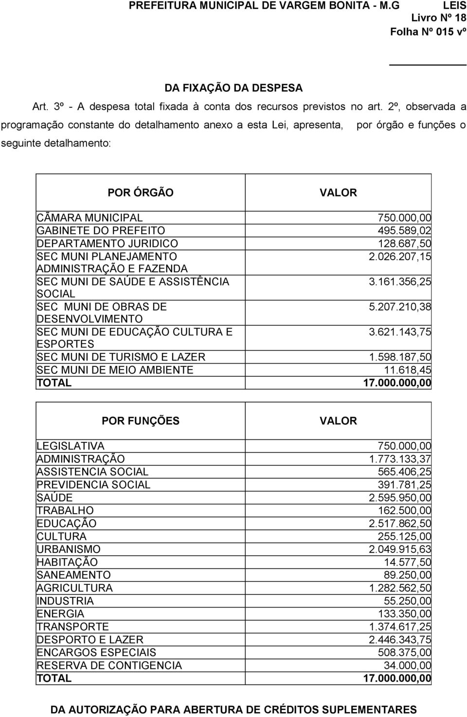 589,02 DEPARTAMENTO JURIDICO 128.687,50 SEC MUNI PLANEJAMENTO 2.026.207,15 ADMINISTRAÇÃO E FAZENDA SEC MUNI DE SAÚDE E ASSISTÊNCIA 3.161.356,25 SOCIAL SEC MUNI DE OBRAS DE 5.207.210,38 DESENVOLVIMENTO SEC MUNI DE EDUCAÇÃO CULTURA E 3.