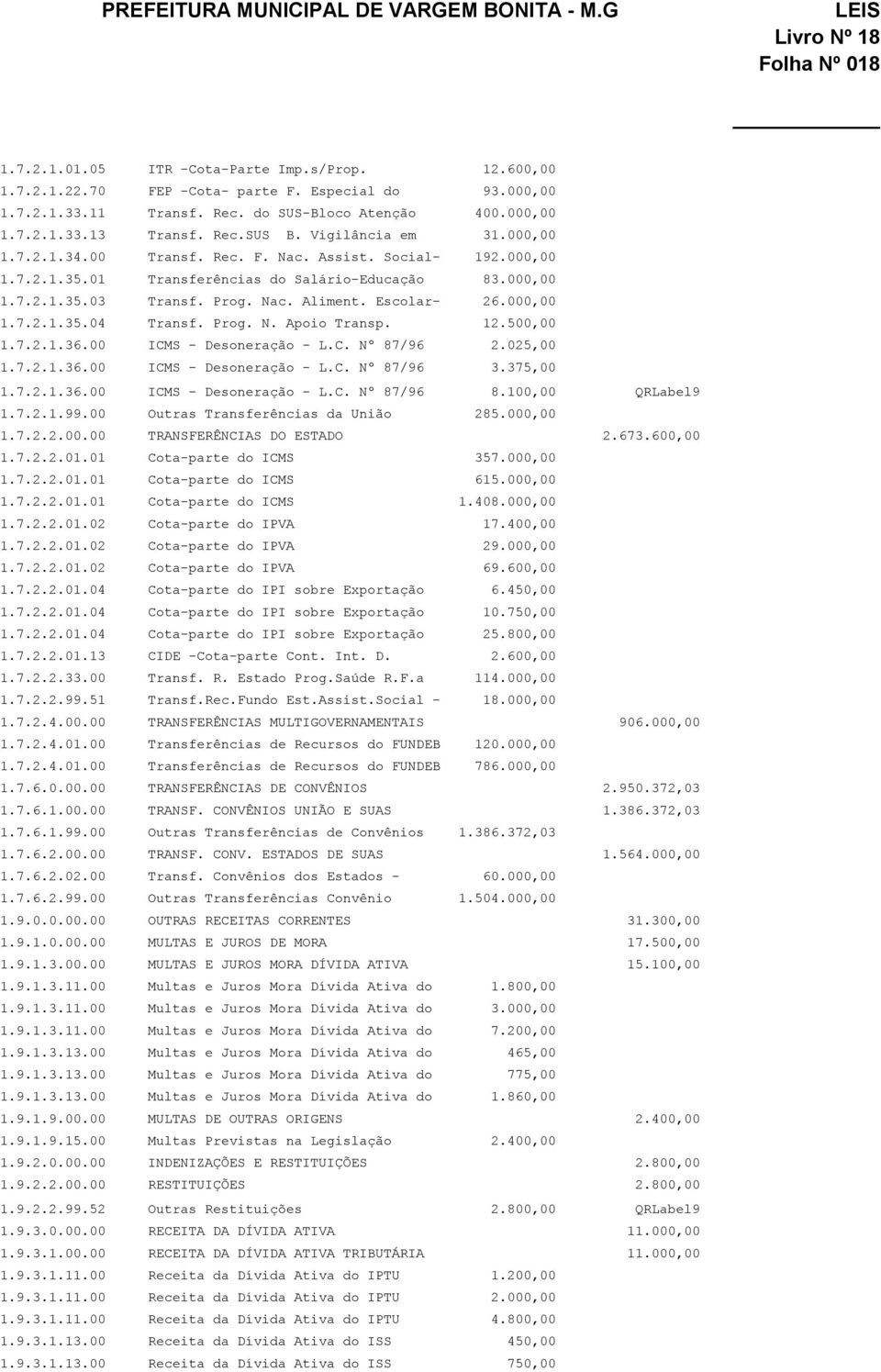 Escolar- 26.000,00 1.7.2.1.35.04 Transf. Prog. N. Apoio Transp. 12.500,00 1.7.2.1.36.00 ICMS - Desoneração - L.C. Nº 87/96 2.025,00 1.7.2.1.36.00 ICMS - Desoneração - L.C. Nº 87/96 3.375,00 1.7.2.1.36.00 ICMS - Desoneração - L.C. Nº 87/96 8.