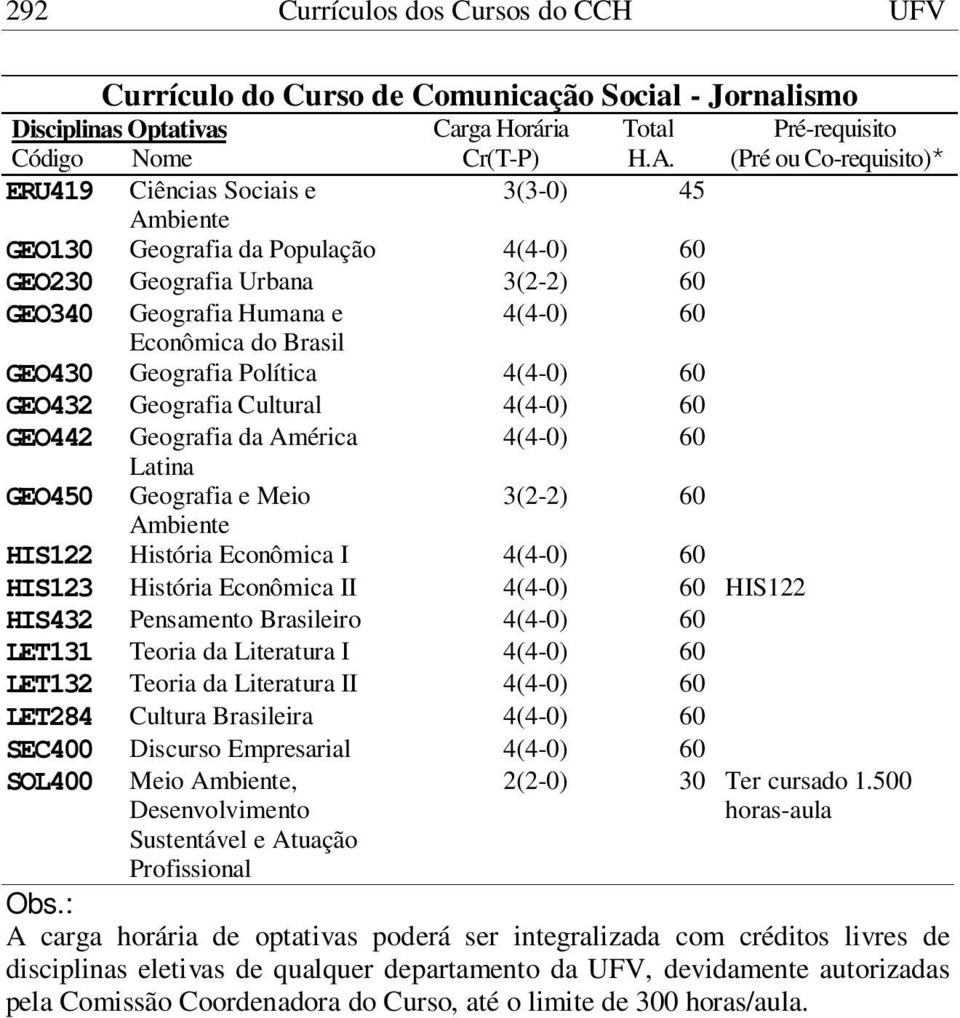 HIS122 HIS432 Pensamento Brasileiro LET131 Teoria da Literatura I LET132 Teoria da Literatura II LET284 Cultura Brasileira SEC400 Discurso Empresarial SOL400 Meio Ambiente, Desenvolvimento 2(2-0) 30