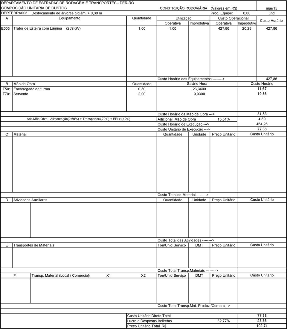 427,86 T501 Encarregado de turma 0,50 23,3400 11,67 T701 Servente 2,00 9,9300 19,86 da Mão de Obra ---> 31,53 4,89 de