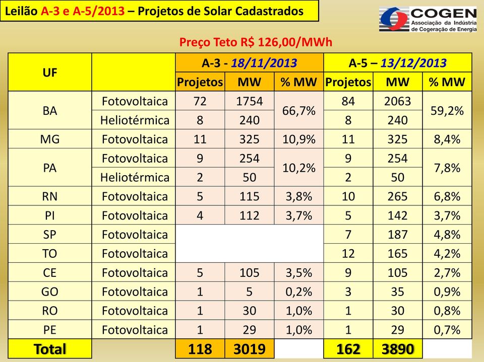 2 50 2 50 RN Fotovoltaica 5 115 3,8% 10 265 6,8% PI Fotovoltaica 4 112 3,7% 5 142 3,7% SP Fotovoltaica 7 187 4,8% TO Fotovoltaica 12 165 4,2% CE