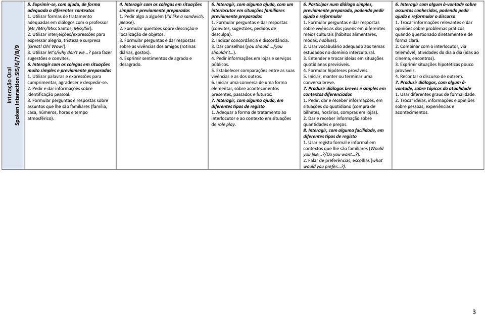 Utilizar let s/ hy do t e...? para fazer sugestões e convites. 6. Interagir com os colegas em situações muito simples e previamente preparadas 1.