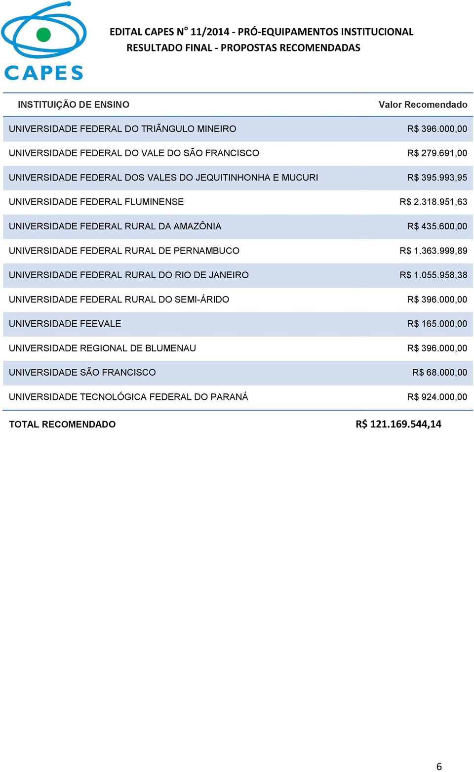 951,63 UNIVERSIDADE FEDERAL RURAL DA AMAZÔNIA R$ 435.600,00 UNIVERSIDADE FEDERAL RURAL DE PERNAMBUCO R$ 1.363.999,89 UNIVERSIDADE FEDERAL RURAL DO RIO DE JANEIRO R$ 1.