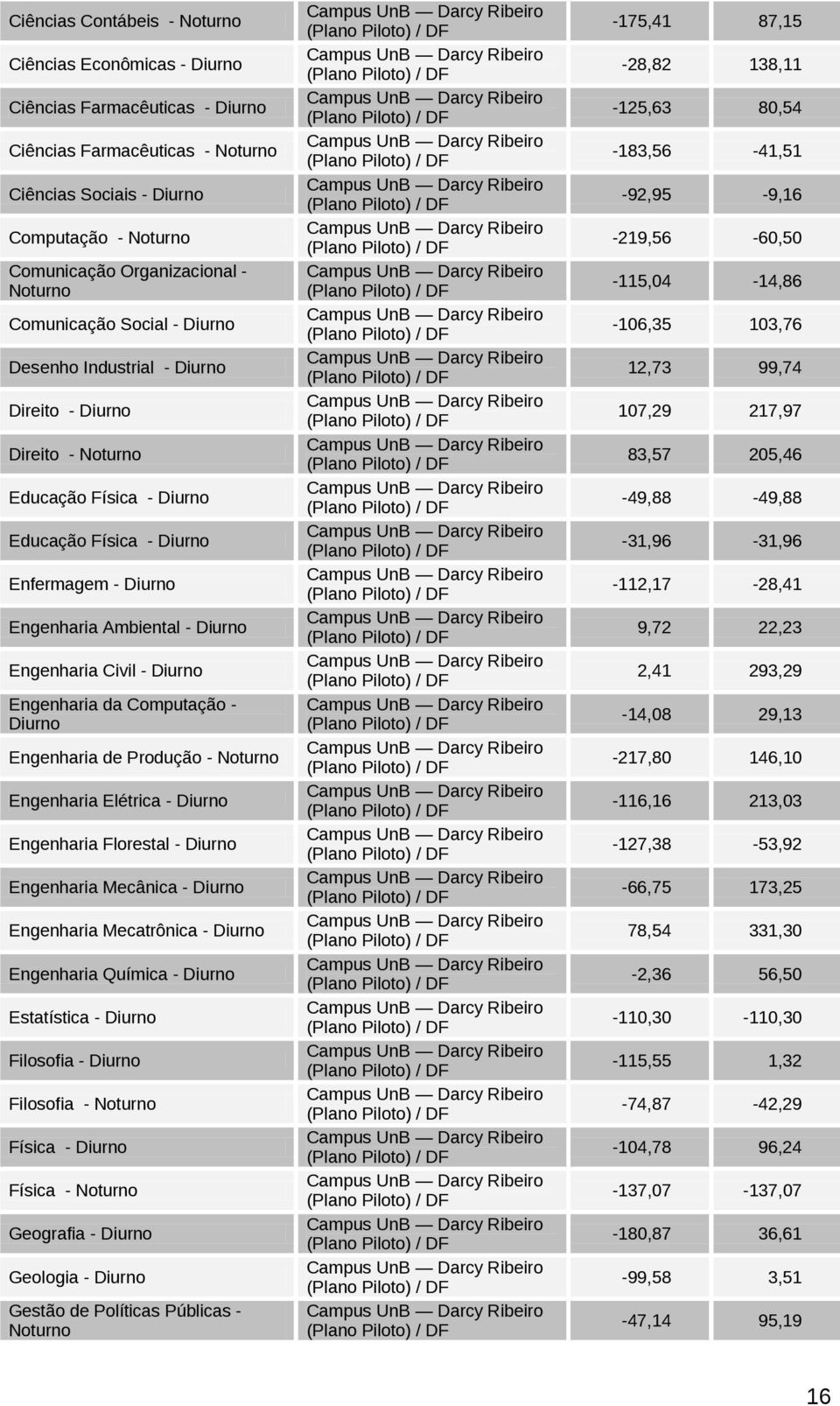 Florestal - Engenharia Mecânica - Engenharia Mecatrônica - Engenharia Química - Estatística - Filosofia - Filosofia - Física - Física - Geografia - Geologia - Gestão de Políticas Públicas - -175,41