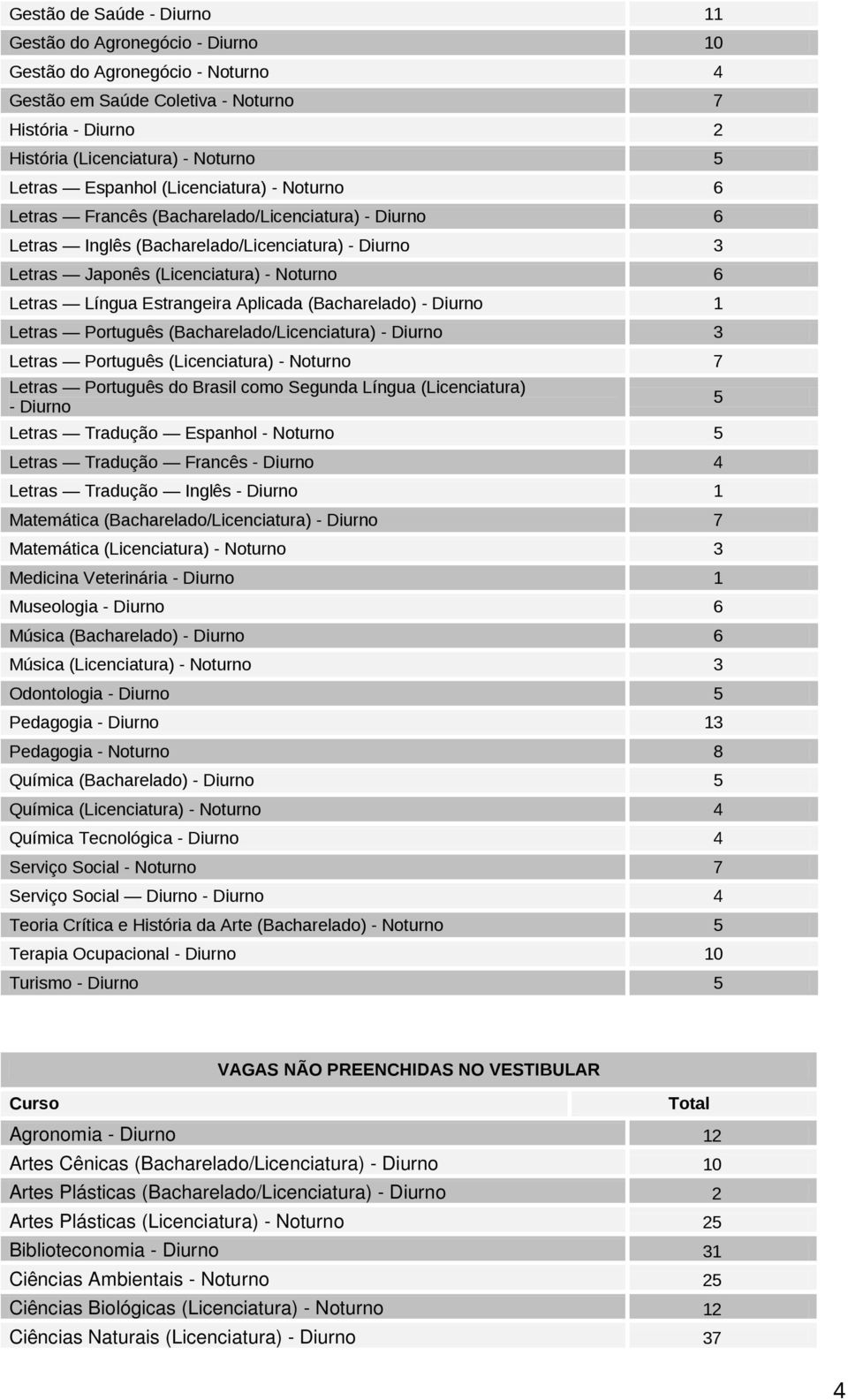 (Bacharelado/Licenciatura) - 3 Letras Português (Licenciatura) - 7 Letras Português do Brasil como Segunda Língua (Licenciatura) - Letras Tradução Espanhol - 5 Letras Tradução Francês - 4 Letras