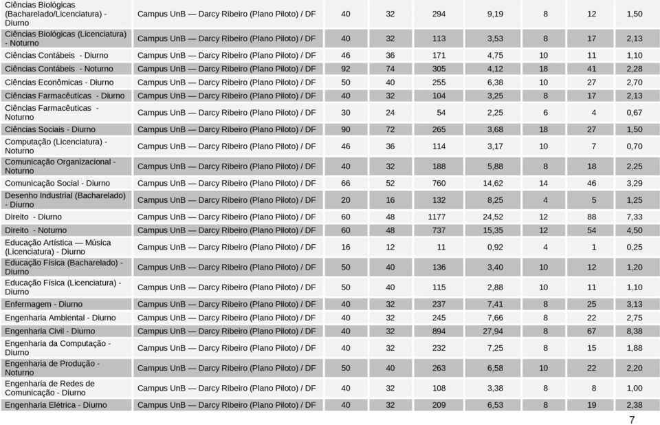 Sociais - 90 72 265 3,68 18 27 1,50 Computação (Licenciatura) - Comunicação Organizacional - 46 36 114 3,17 10 7 0,70 40 32 188 5,88 8 18 2,25 Comunicação Social - 66 52 760 14,62 14 46 3,29 Desenho