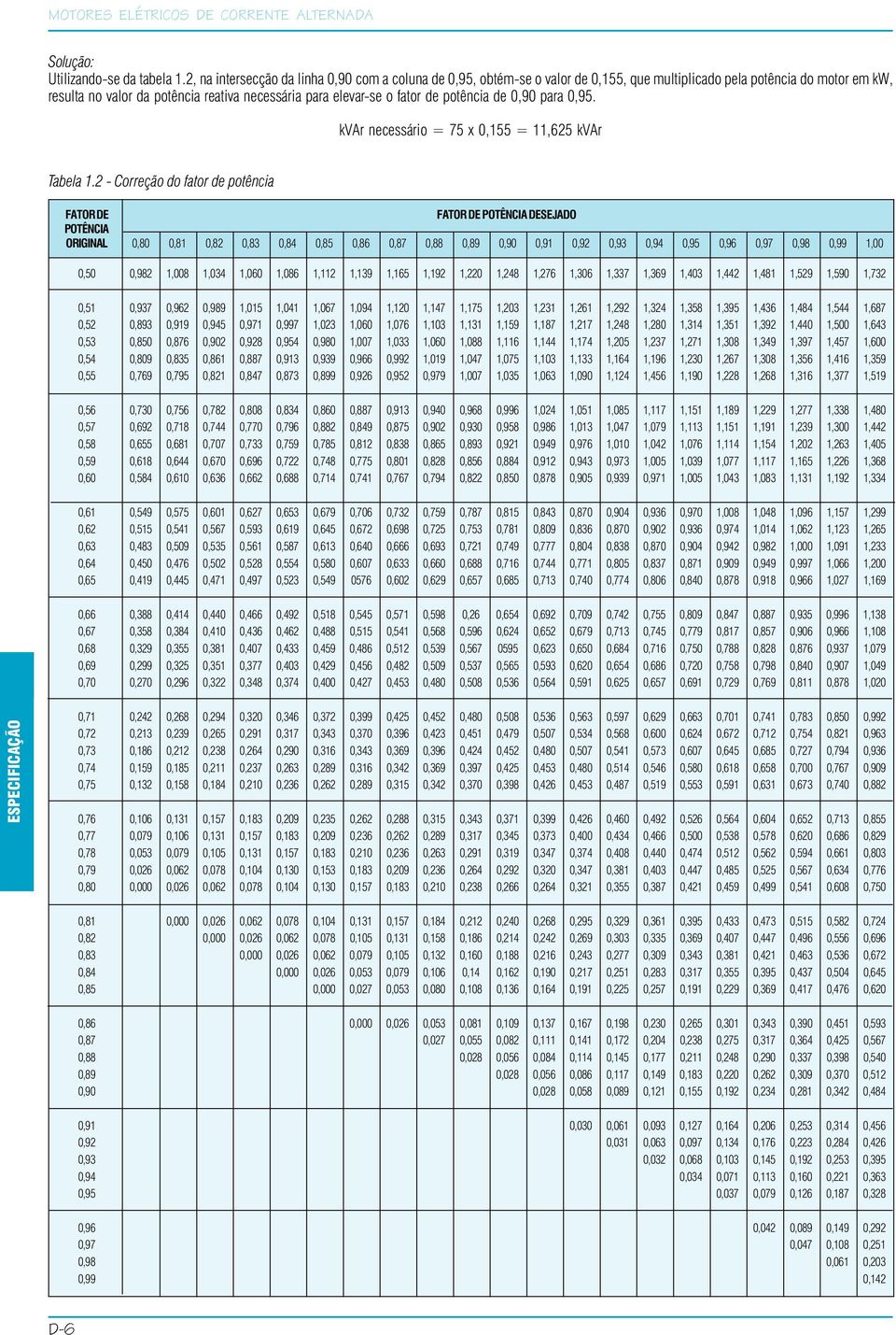 de potência de 0,90 para 0,95. kvar necessário = 75 x 0,155 = 11,625 kvar Tabela 1.