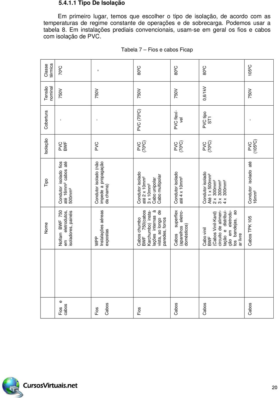 Tabela 7 Fios e cabos Ficap Fios e cabos Fios Cabos Fios Cabos Cabos Cabos Nome Noflam BWF 750 em eletrodutos, isoladores, painéis WPP Instalações aéreas expostas Cabos chumbo BWF 750(cabos