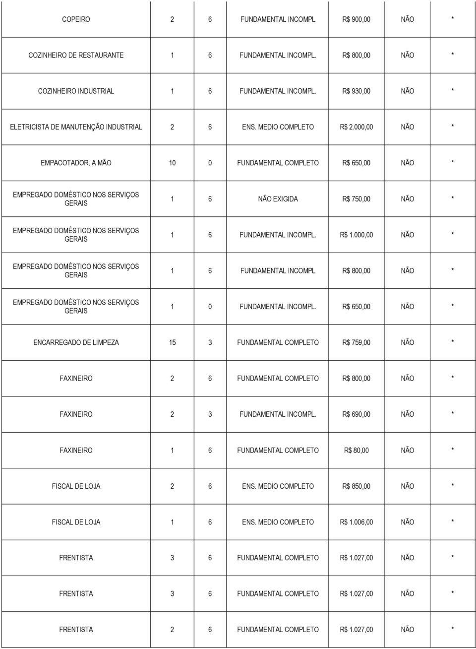 000,00 NÃO * EMPACOTADOR, A MÃO 10 0 FUNDAMENTAL COMPLETO R$ 650,00 NÃO * EMPREGADO DOMÉSTICO NOS SERVIÇOS GERAIS 1 6 NÃO EXIGIDA R$ 750,00 NÃO * EMPREGADO DOMÉSTICO NOS SERVIÇOS GERAIS 1 6