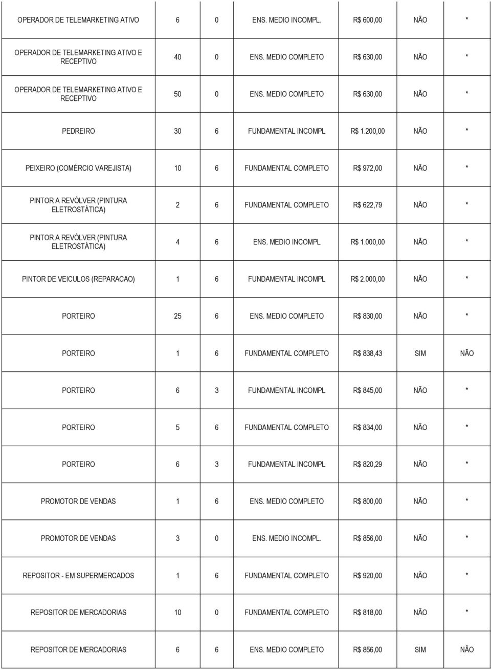 200,00 NÃO * PEIXEIRO (COMÉRCIO VAREJISTA) 10 6 FUNDAMENTAL COMPLETO R$ 972,00 NÃO * PINTOR A REVÓLVER (PINTURA ELETROSTÁTICA) 2 6 FUNDAMENTAL COMPLETO R$ 622,79 NÃO * PINTOR A REVÓLVER (PINTURA