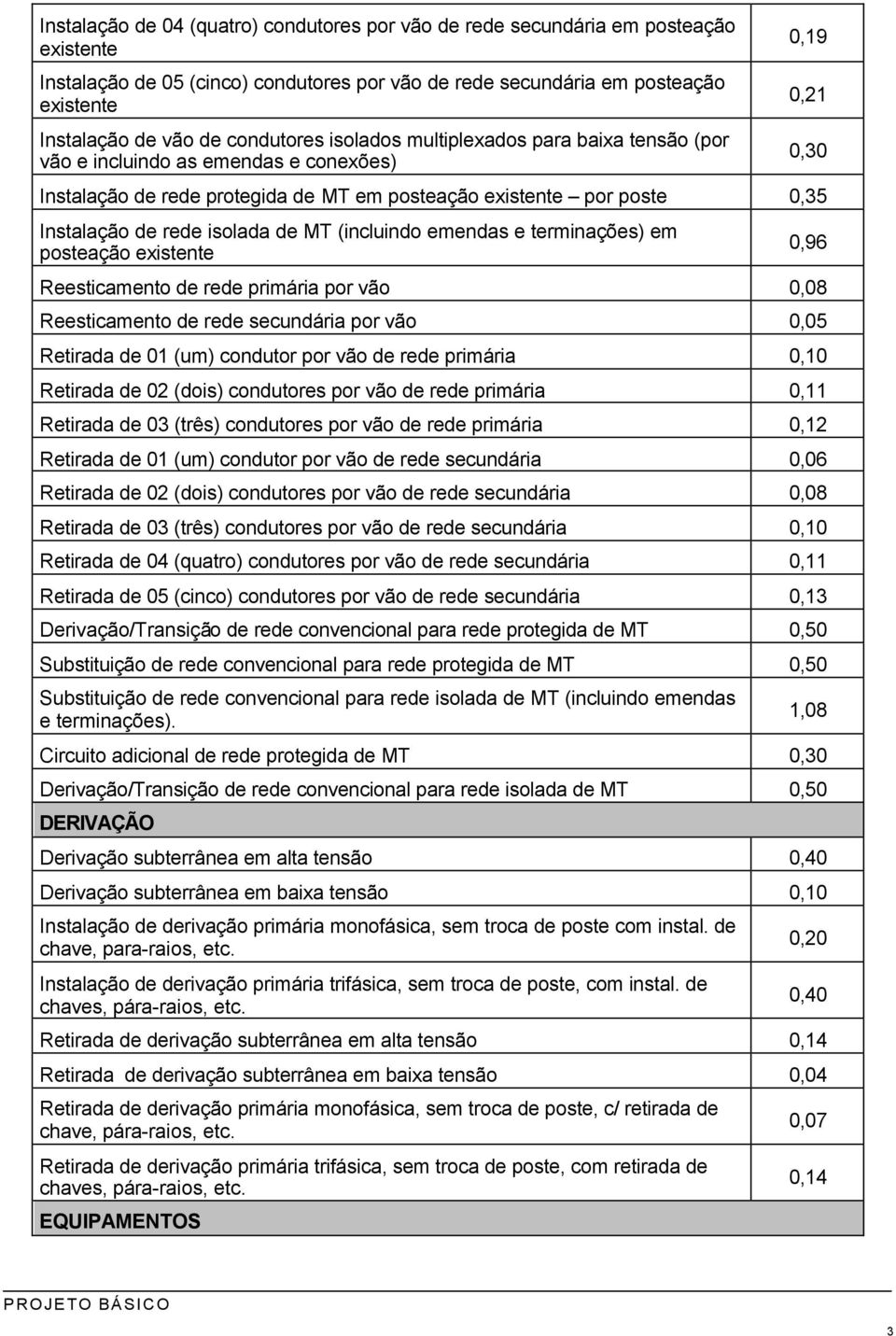 terminações) em posteação Reesticamento de rede primária por vão 0,08 Reesticamento de rede secundária por vão 0,05 Retirada de 01 (um) condutor por vão de rede primária 0,10 Retirada de 02 (dois)