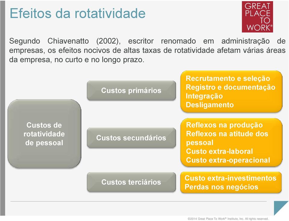 Custos primários Recrutamento e seleção Registro e documentação Integração Desligamento Custos de rotatividade de pessoal