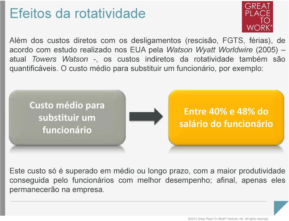 O custo médio para substituir um funcionário, por exemplo: Custo médio para substituir um funcionário Entre 40% e 48% do salário do