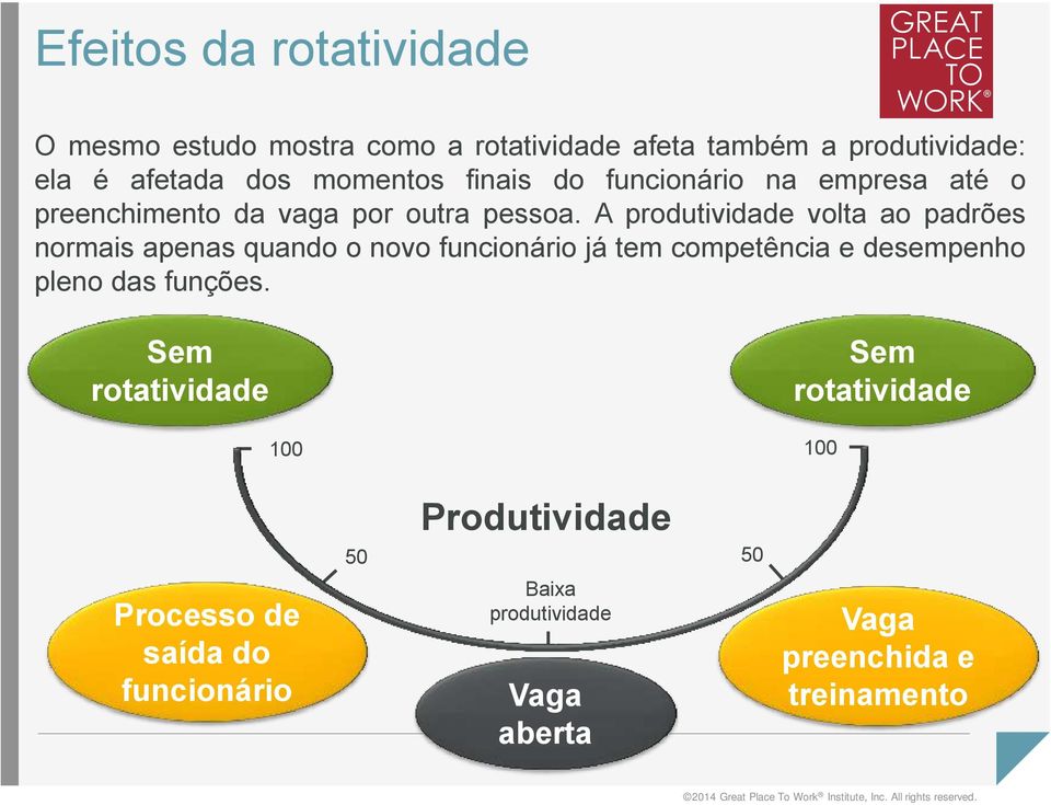 A produtividade volta ao padrões normais apenas quando o novo funcionário já tem competência e desempenho pleno das