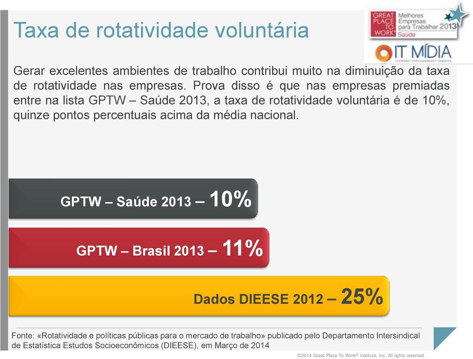 Prova disso é que nas empresas premiadas entre na lista GPTW Saúde 2013, a taxa de rotatividade voluntária é de 10%, quinze pontos