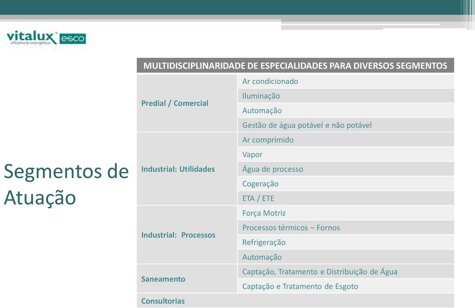 Utilidades Água de processo Cogeração ETA / ETE Força Motriz Processos térmicos Fornos Industrial: Processos