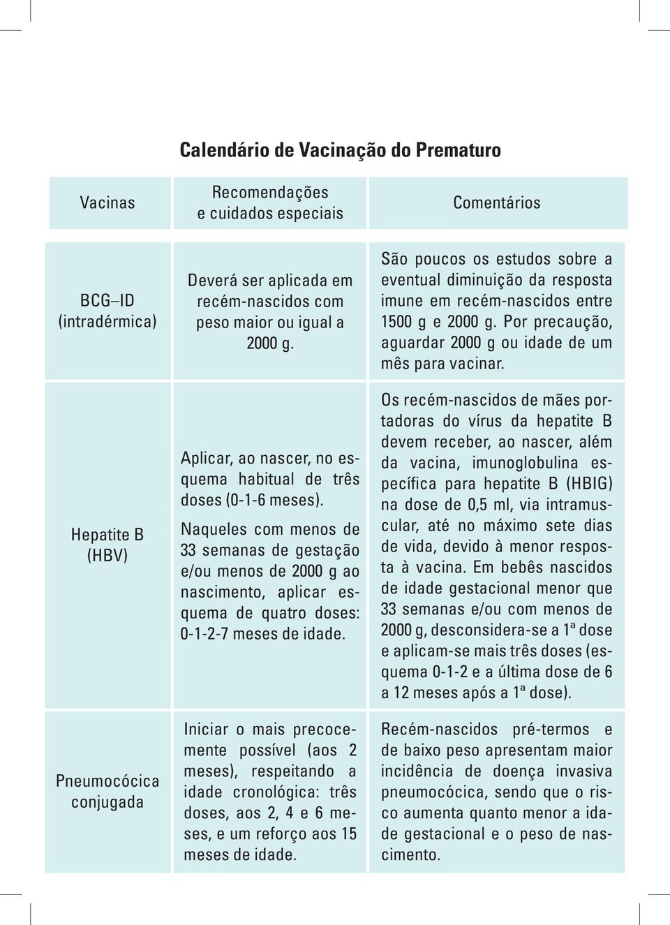 Naqueles com menos de 33 semanas de gestação e/ou menos de 2000 g ao nascimento, aplicar esquema de quatro doses: 0-1-2-7 meses de idade.