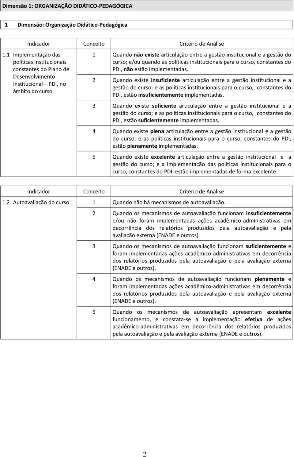 curso; e/ou quando as políticas institucionais para o curso, constantes do PDI, não estão implementadas.