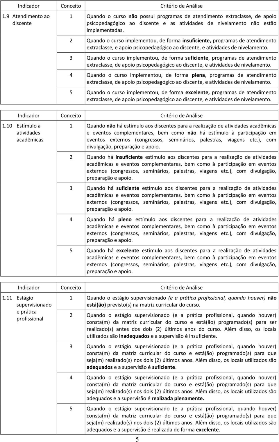 3 Quando o curso implementou, de forma suficiente, programas de atendimento extraclasse, de apoio psicopedagógico ao discente, e atividades de nivelamento.