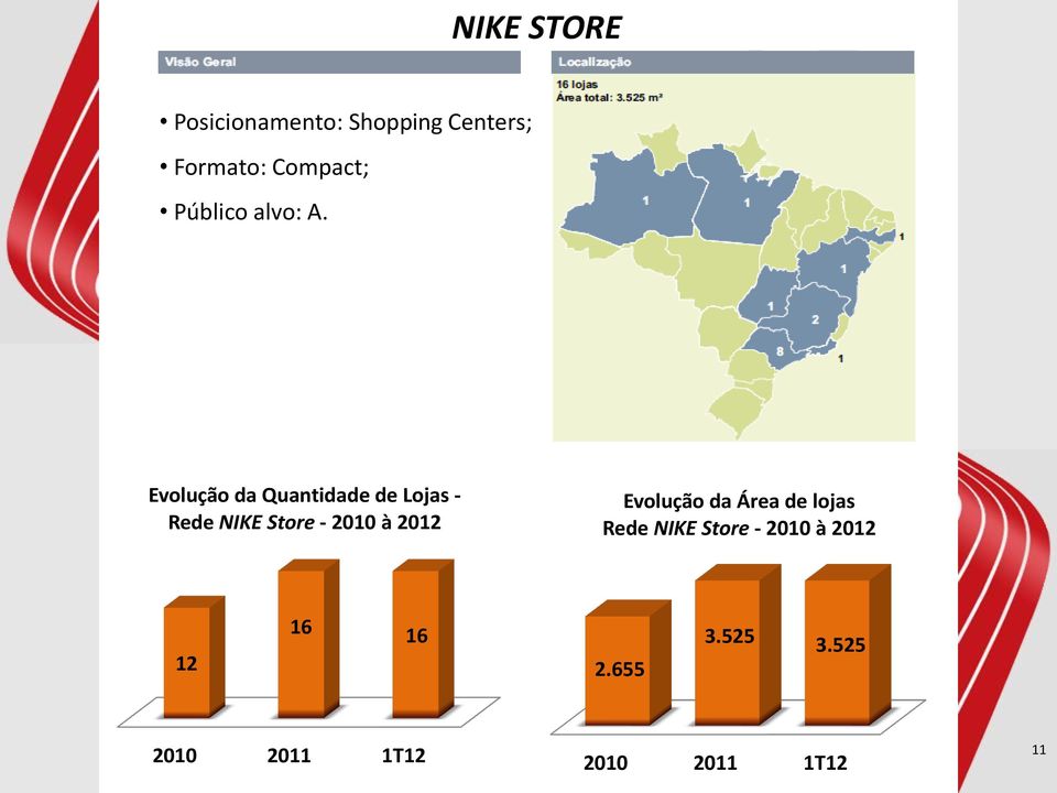 Evolução da Quantidade de Lojas - Rede NIKE Store - 2010 à 2012