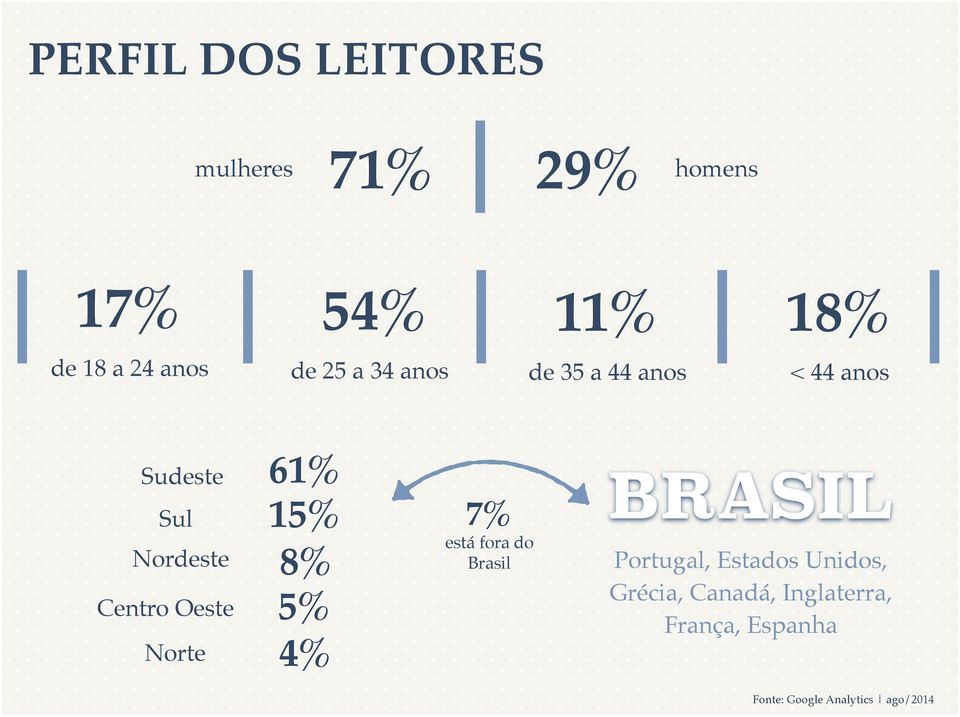 Norte 61% 15% 8% 5% 4% 7% está fora do Brasil BRASIL Portugal, Estados