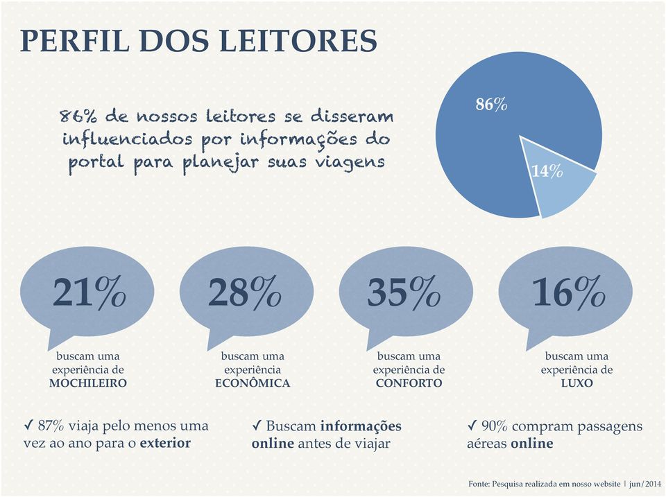 experiência de CONFORTO buscam uma experiência de LUXO 87% viaja pelo menos uma vez ao ano para o exterior Buscam