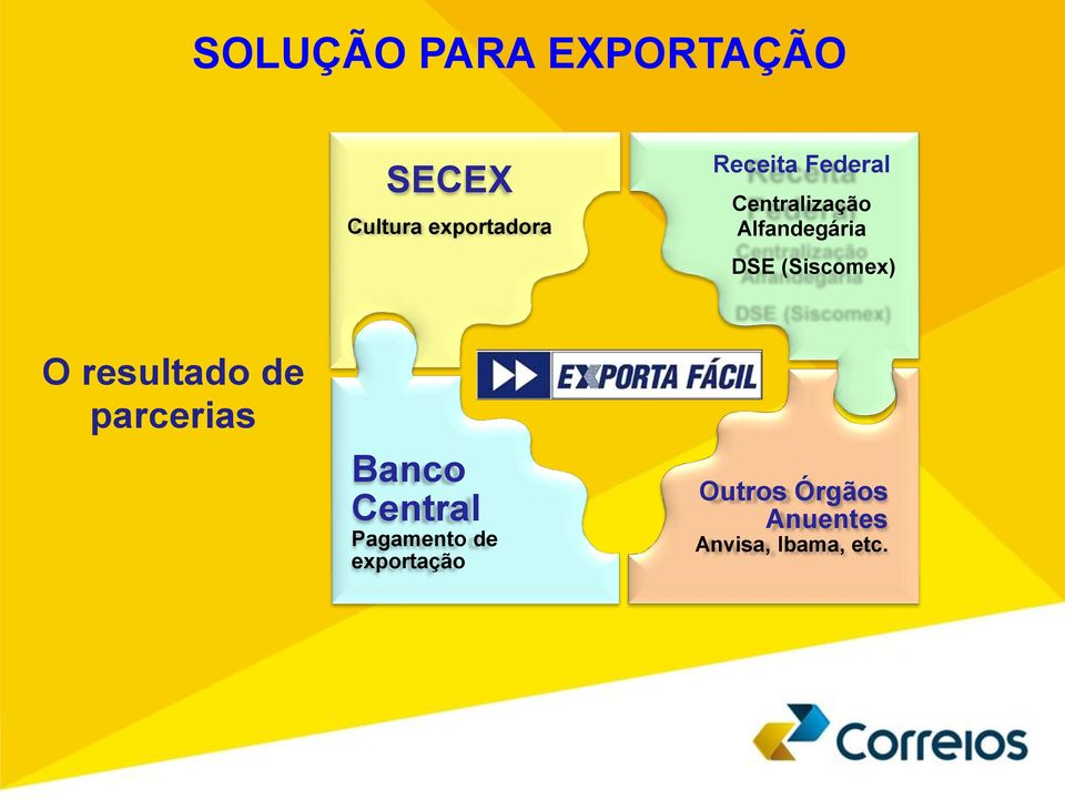 (Siscomex) O resultado de parcerias Banco Central