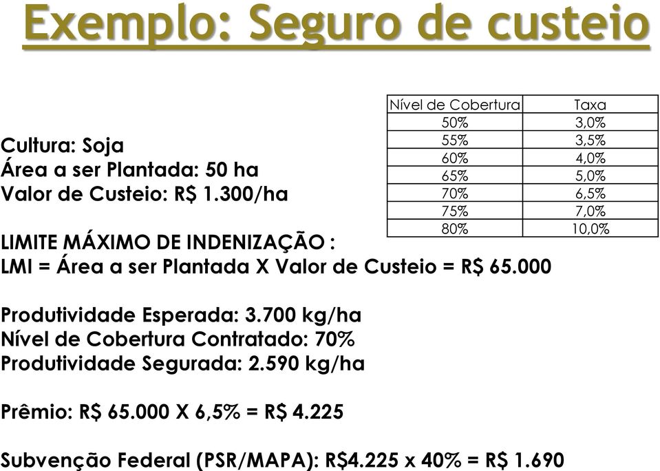 000 Produtividade Esperada: 3.700 kg/ha Nível de Cobertura Contratado: 70% Produtividade Segurada: 2.