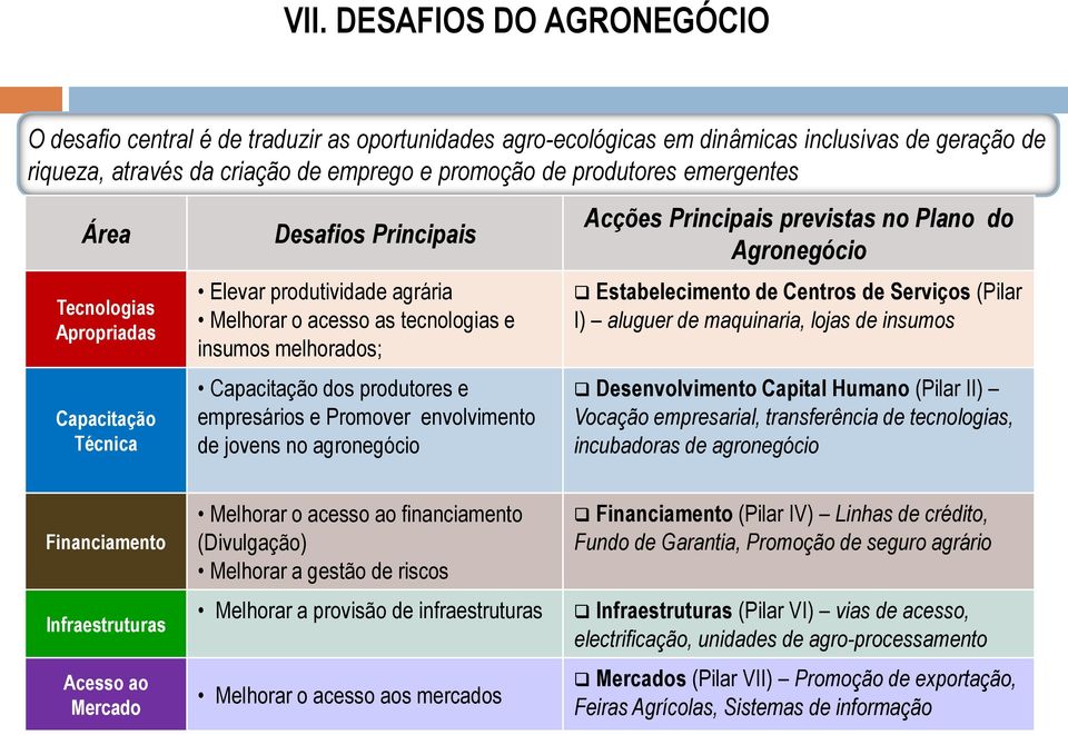 empresários e Promover envolvimento de jovens no agronegócio Acções Principais previstas no Plano do Agronegócio Estabelecimento de Centros de Serviços (Pilar I) aluguer de maquinaria, lojas de