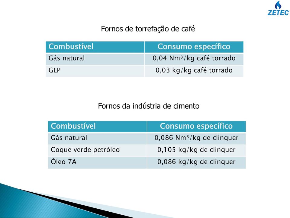 indústria de cimento Combustível Gás natural Coque verde petróleo Óleo 7A