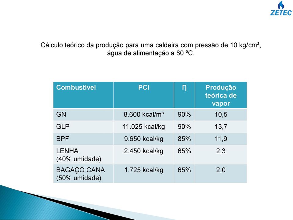 600 kcal/m³ 90% 10,5 GLP 11.025 kcal/kg 90% 13,7 BPF 9.