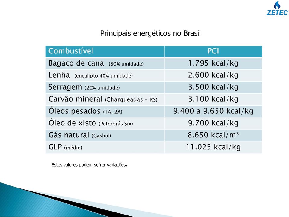 (Petrobrás Six) Gás natural (Gasbol) GLP (médio) PCI 1.795 kcal/kg 2.600 kcal/kg 3.500 kcal/kg 3.
