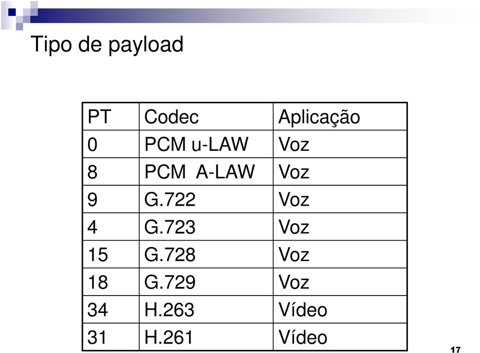 722 Voz 4 G.723 Voz 15 G.728 Voz 18 G.