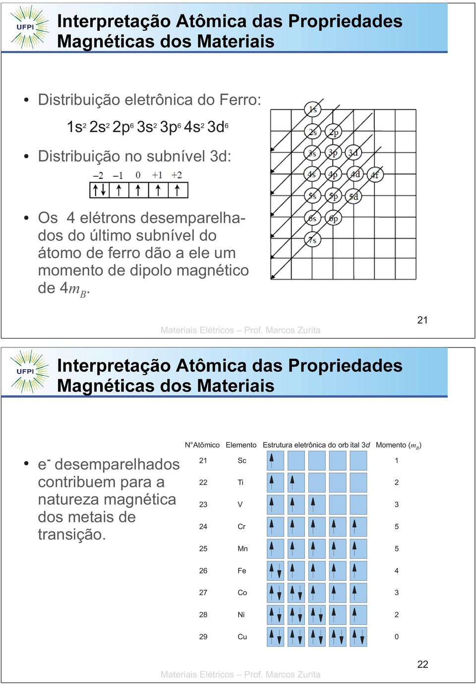 21 e- desemparelhados contribuem para a natureza magnética dos metais de transição.