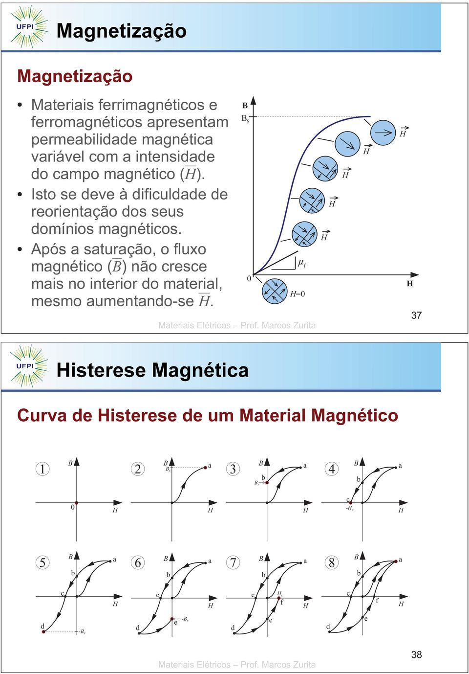 Após a saturação, o fluxo magnético () não cresce mais no interior do material, mesmo aumentando-se.