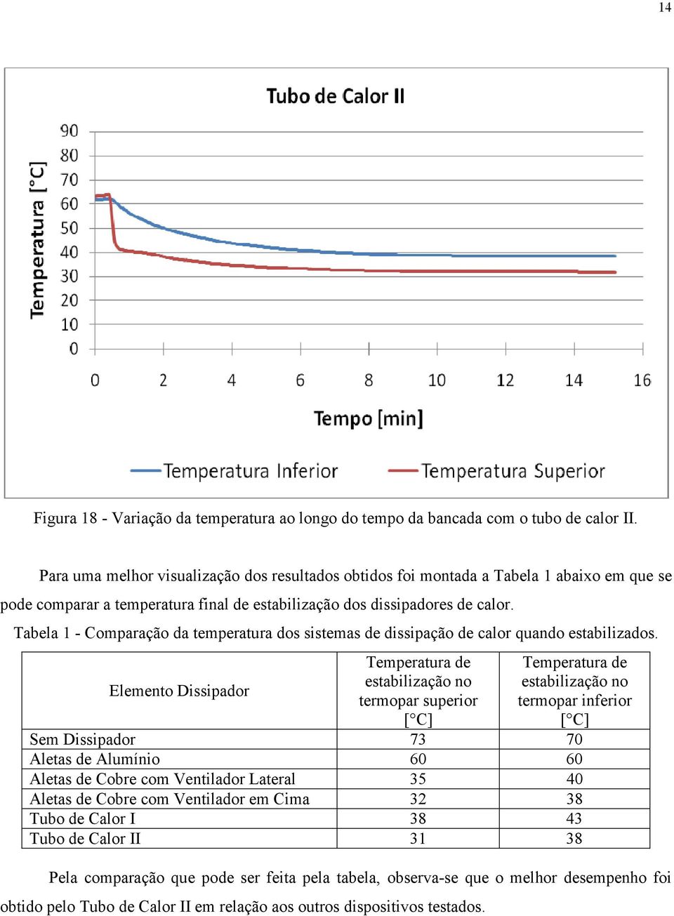 Tabela 1 - Comparação da temperatura dos sistemas de dissipação de calor quando estabilizados.