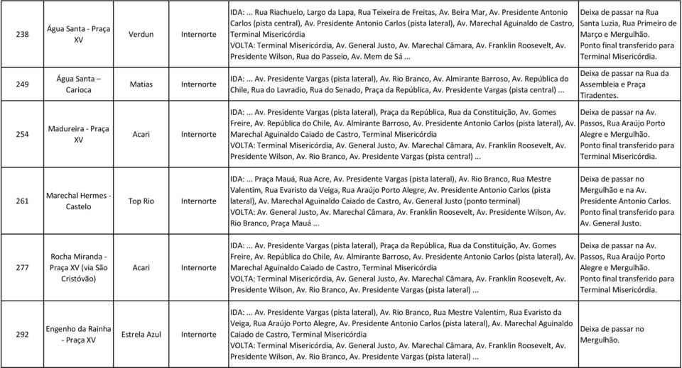 .. Santa Luzia, Rua Primeiro de Março e Terminal Misericórdia. 249 Água Santa Carioca Matias IDA:... Av. Presidente Vargas (pista lateral), Av. Rio Branco, Av. Almirante Barroso, Av.
