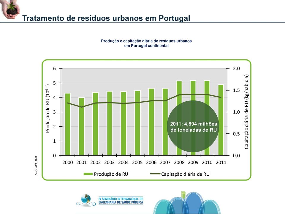 urbanos em Portugal continental 6 2,0 5 4 1,5 3 2 1 2011: 4,894 milhões de toneladas de RU
