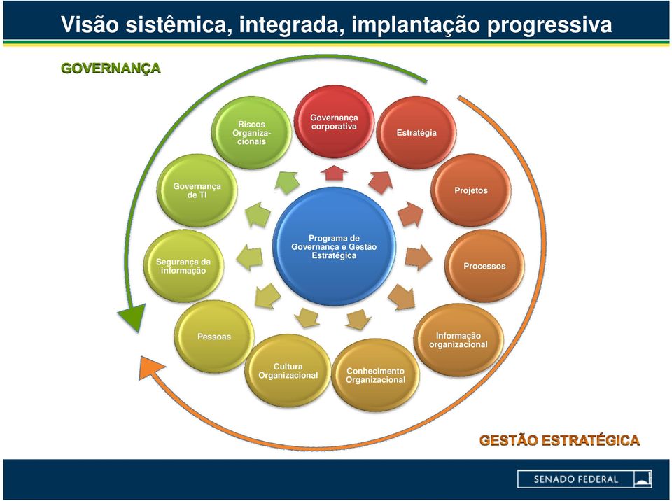 Segurança da informação Programa de Governança e Gestão Estratégica