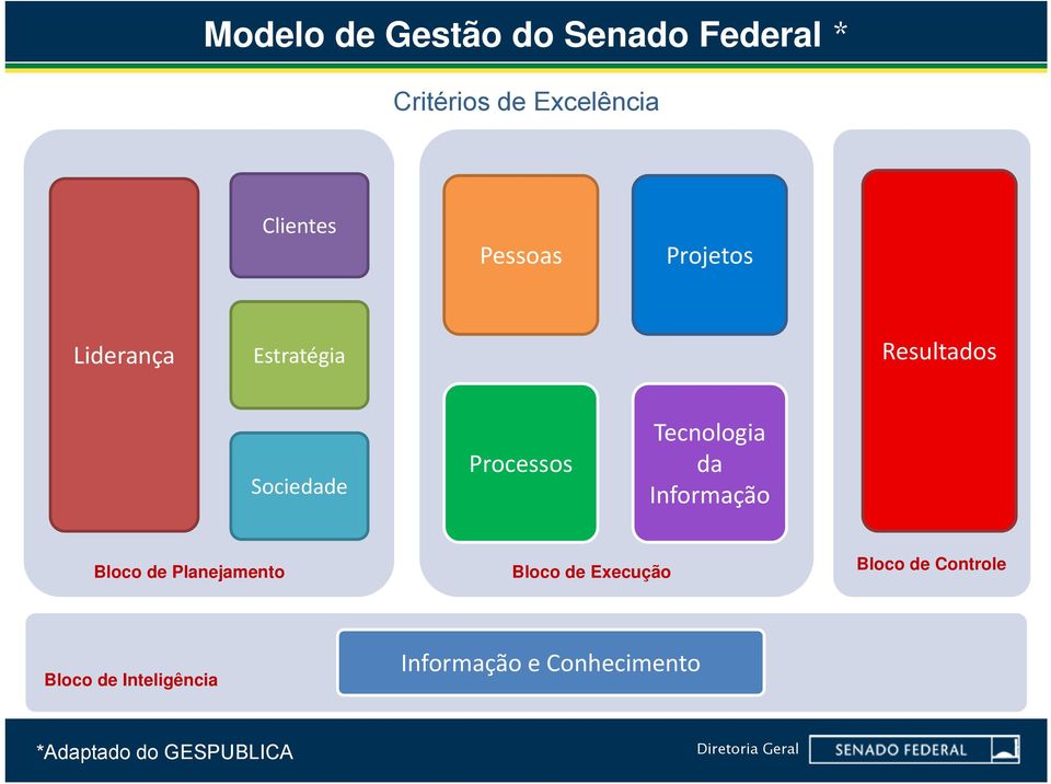 Informação Bloco de Planejamento Bloco de Execução Bloco de Controle Bloco de