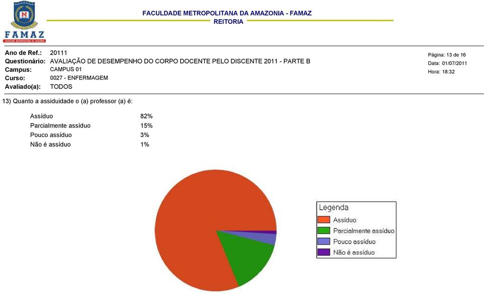 é: Assíduo 82% Parcialmente